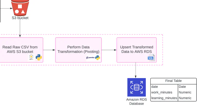 Data Pipeline on Apache Airflow with AWS Integration